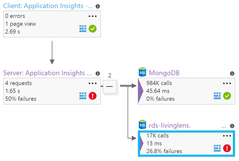 Application Map: SQL And Mongo